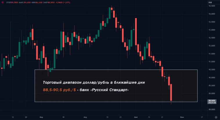 Торговый диапазон по паре доллар/рубль на ближайшие дни составит 88,5-90,5 - банк "Русский Стандарт"
