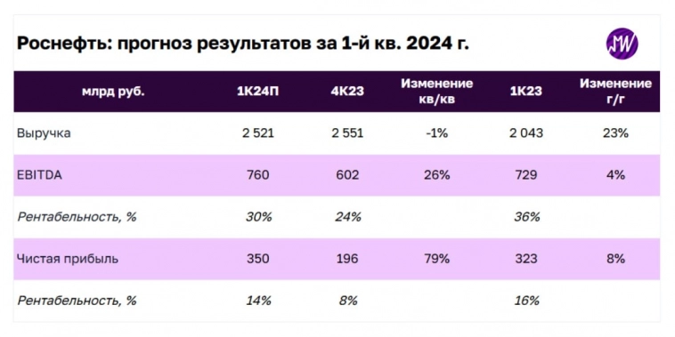Суммарный дивиденд Роснефти в след. 12 месяцев составит ~61 руб (д/д ~10,6%) - Мои Инвестиции