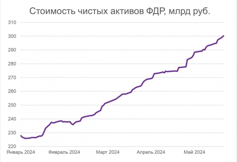 Стоимость чистых активов ФДР превысила 300 млрд руб, интерес продолжит расти на фоне высоких ставок - Мои Инвестиции