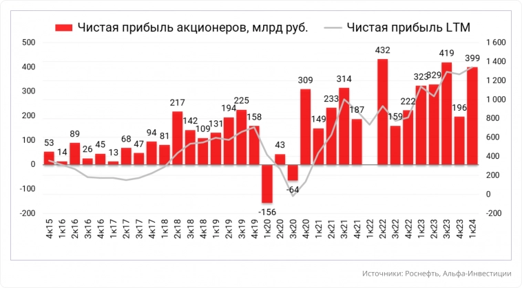 Чистая прибыль Роснефти в 1кв24 увеличилась в 2 раза (+103% квартал к кварталу) - Альфа-Инвестиции