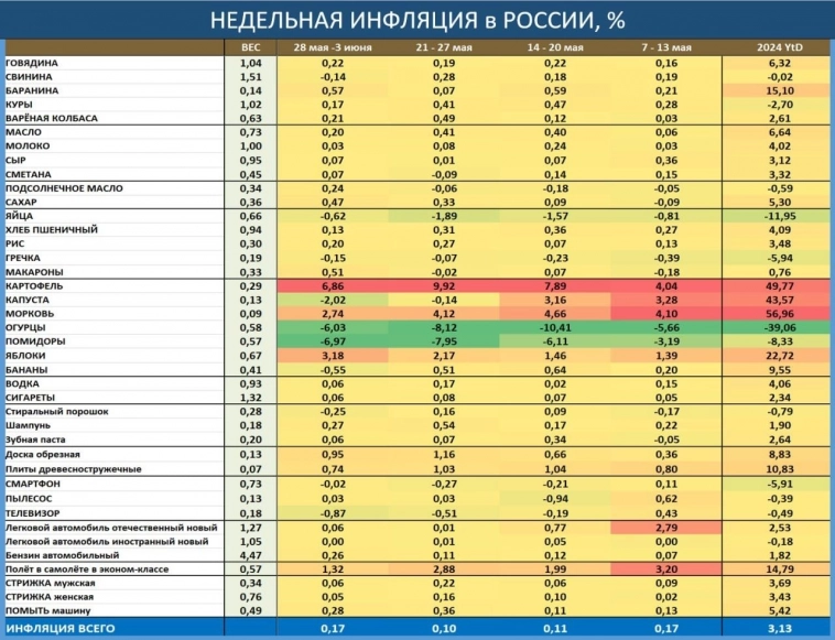 Базовая инфляция в мае с высокой вероятностью превысила 10% saar - банк "ЦентроКредит"
