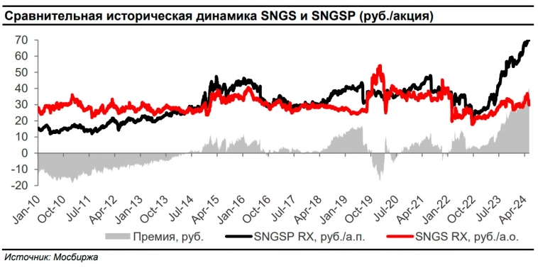 Целевая цена префов Сургутнефтегаза на горизонте 12 месяцев составляет 52,5 руб/акцию (потенциал снижения 23%) - Альфа-Инвестиции