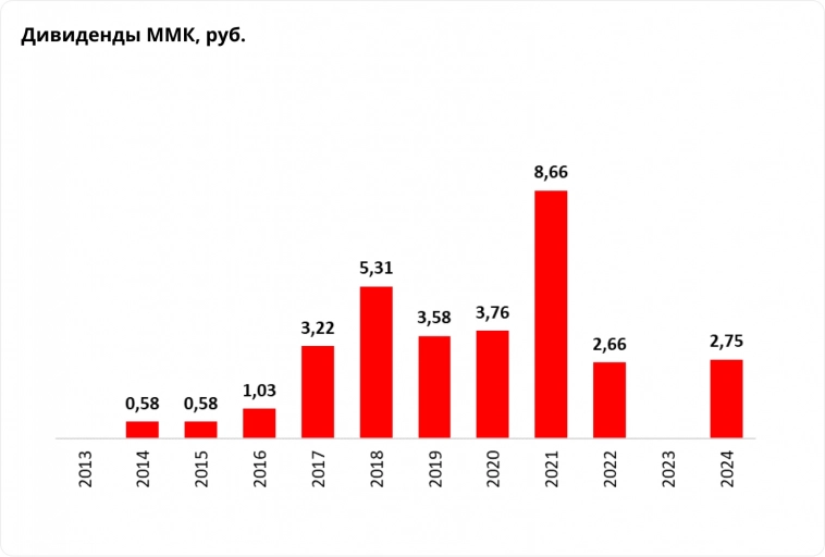 Прогнозируем дальнейший рост дивидендных выплат ММК после завершения инвестпрограммы 2015-2025 гг - Альфа-Инвестиции