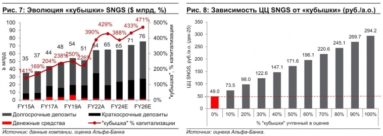 Повышаем целевую цену обычных акций Сургутнефтегаза с 27 до 49 руб. (потенциал роста 69,3%) - Альфа-Инвестиции