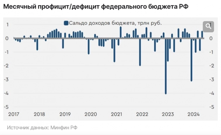 Минфин завершает процесс активного авансирования расходов, из-за которого траты в 1 полугодии были повышенными - ПАО Банк Санкт-Петербург