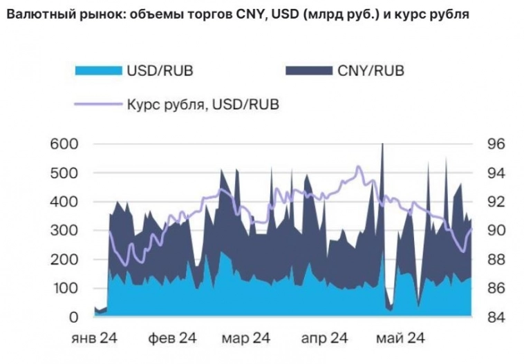 Волатильность рубля сильно увеличится в ближайшие недели, но будет снижаться по мере адаптации рынка к санкциям - БКС Мир инвестиций