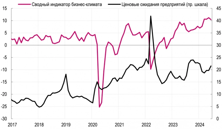 Результаты мониторинга предприятий Банка России говорят в пользу повышения ставки - Ренессанс Капитал