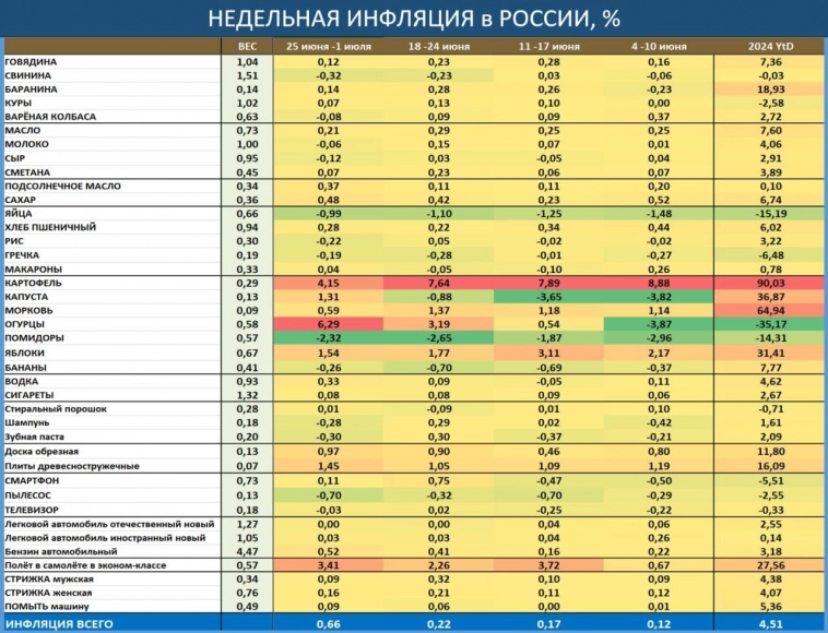 Не удивимся, если к заседанию ЦБ 26.07 июльская инфляция будет вырисовываться 15-20% saar. - банк ЦентроКредит