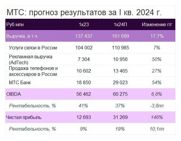 Публикация результатов МТС за 1кв24 г. не окажет заметного влияния на динамику акций, сохраняем нейтральный взгляд на бумагу - Мои Инвестиции Публикация результатов МТС за 1кв24 г. не окажет заметного влияния на динамику акций, сохраняем нейтральный взгляд на бумагу - Мои Инвестиции