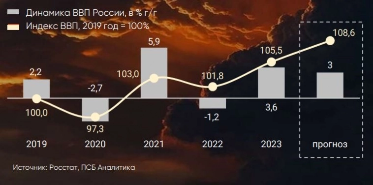 Прогноз роста ВВП России в 2024 году повышен до 3% - ПСБ