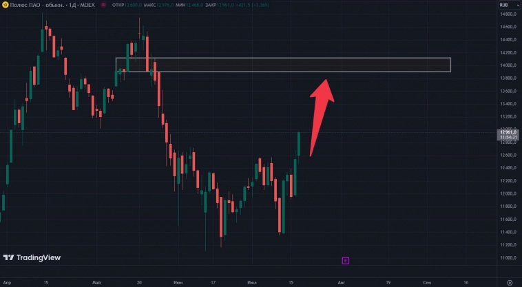 Аналитики Альфа-Инвестиций прогнозируют рост акций Полюса в ближайшие 4 месяца до 14 000 рублей за бумагу на фоне исторических цен на золото