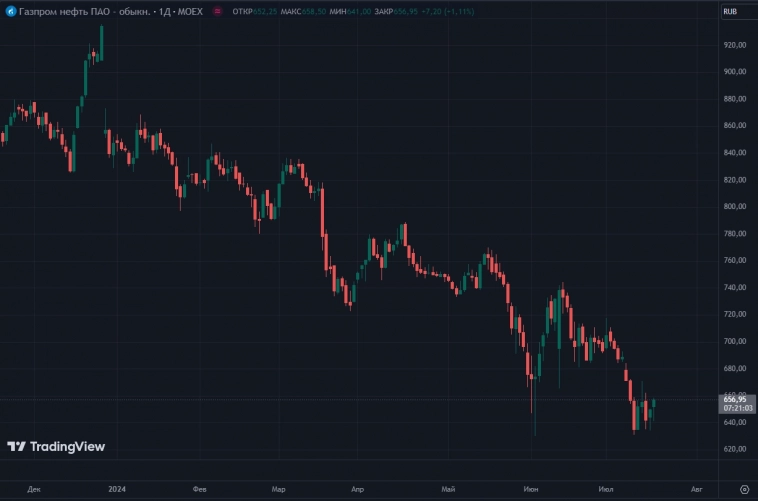 Див.доходность Газпром нефти по итогу 2024 может составить 15-17%, акции выглядят недооцененными и интересны к покупке - Альфа-Инвестиции Див.доходность Газпром нефти по итогу 2024 может составить 15-17%, акции выглядят недооцененными и интересны к покупке - Альфа-Инвестиции