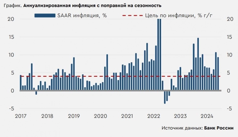 Наиболее вероятный сценарий — повышение ставки до 18%, несмотря на замедление инфляции в июне — Банк Санкт-Петербург