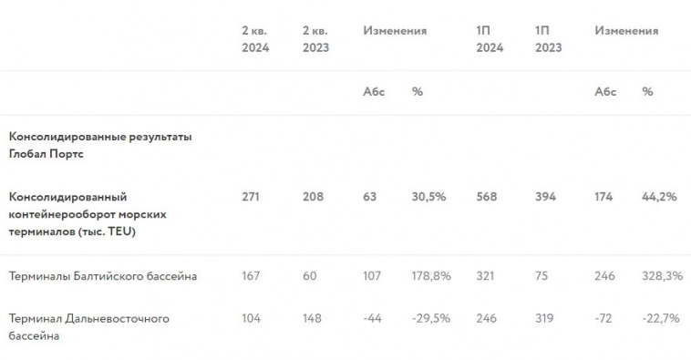 Контейнерооборот терминалов "Глобал Портс" во II квартале вырос на 30,5%