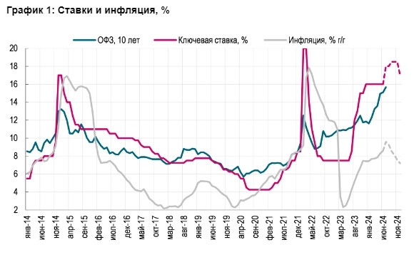 Мы ожидаем повышения ставки на 200 б.п. на ближайшем заседании (альтернатива: +150 б.п.), с сохранением жёсткой риторики - Ренессанс Капитал