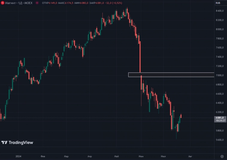 Акции Магнита могут вырасти до 7000 руб. на фоне высокой инфляции (апсайд 14%) - Альфа-Инвестиции
