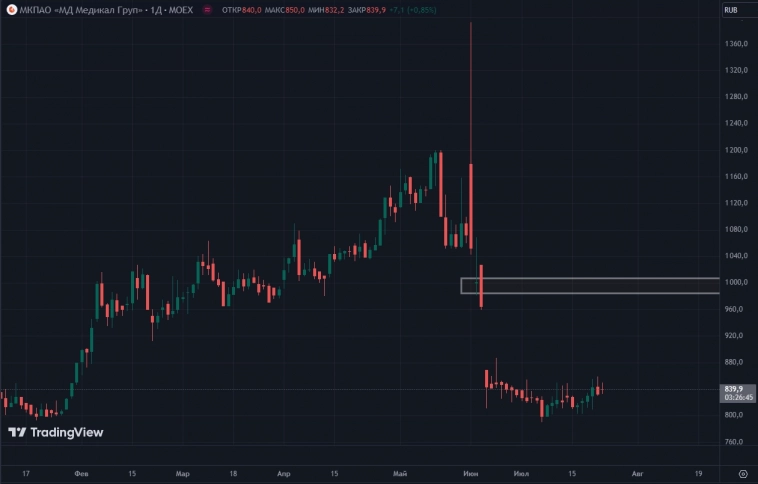 Целевая цена по бумагам МД Медикал на горизонте 4 месяцев - 1000 руб. (апсайд 18%) - Альфа-Инвестиции