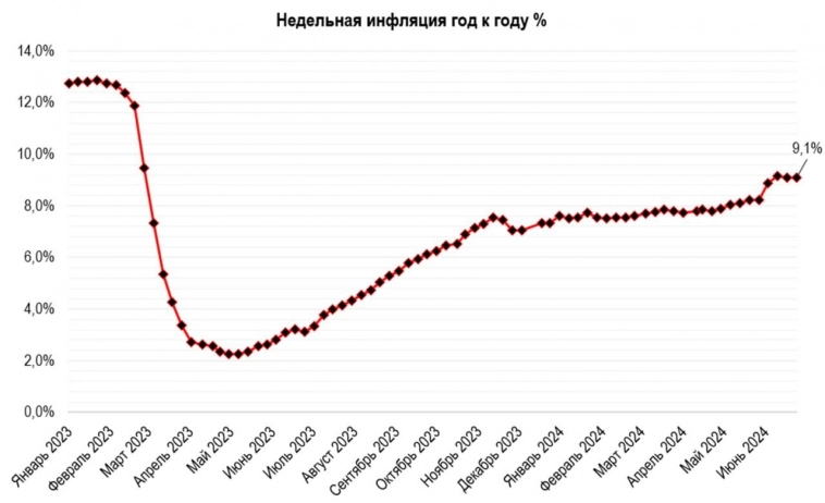 Повышение ставки 26 июля до 18% будет последним в этом цикле - ИФК Солид