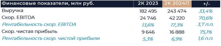 Рост выручки Яндекса во 2 квартале 24г. по нашим оценкам составит более 30% г/г - Велес Капитал Рост выручки Яндекса во 2 квартале 24г. по нашим оценкам составит более 30% г/г - Велес Капитал