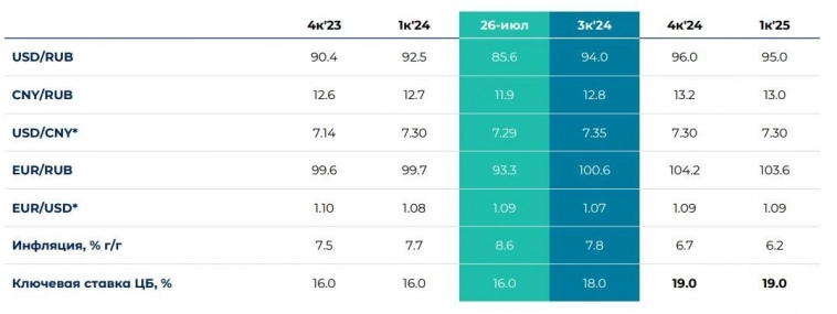 Не исключаем повышения ставки в октябре еще на 100 бп, снижение видим не ранее апреля 25г. с ориентиром 14% к декабрю 25г. - Росбанк