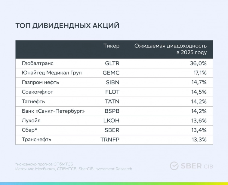 Аналитики SberCIB обновили подборку топ дивидендных акций, + Газпром нефть, - НЛМК, - Северсталь, - Магнит, - МД Медикал Груп