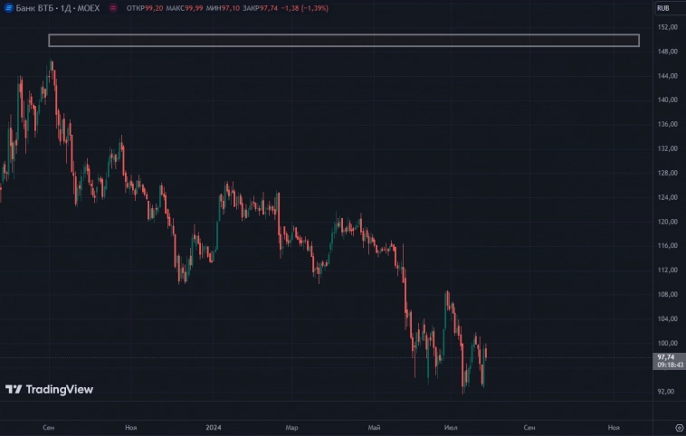 Наш целевой ориентир по акциям ВТБ на горизонте 12 мес. - 149 руб, в случае выплаты дивидендов доходность составит около 10% - ПСБ