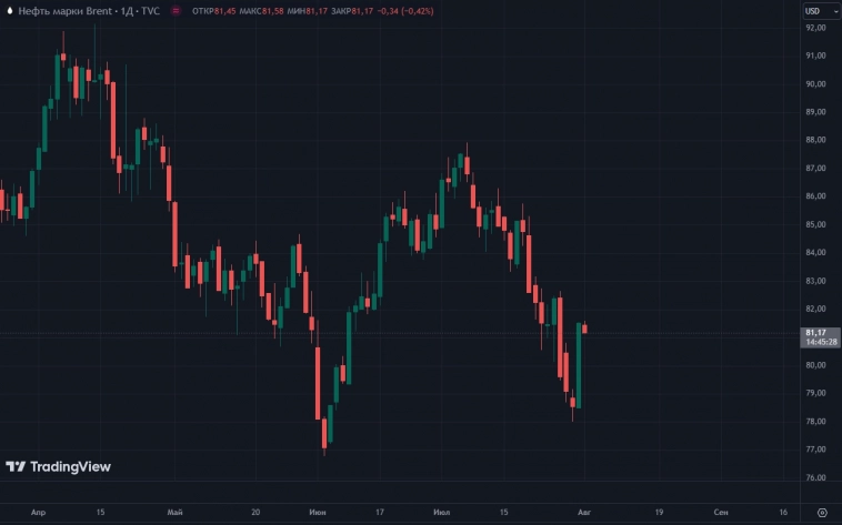 В августе ждем возврата нефти Brent в диапазон 85-90 $/барр. - ПСБ