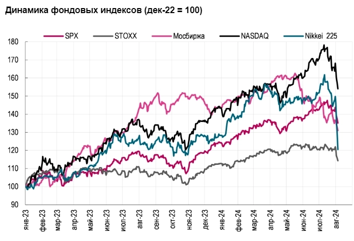 Негатив на мировых рынках заденет и российский, в первую очередь через цены на полезные ископаемые (нефть, газ, металлы) и настроение инвесторов - Ренессанс Капитал