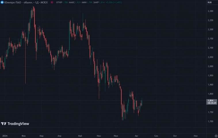 Прогнозные коэффициенты Юнипро EV/EBITDA на 24 г. - 0,4, P/E - 2,8, мы рекомендуем бумаги к покупке - SberCIB