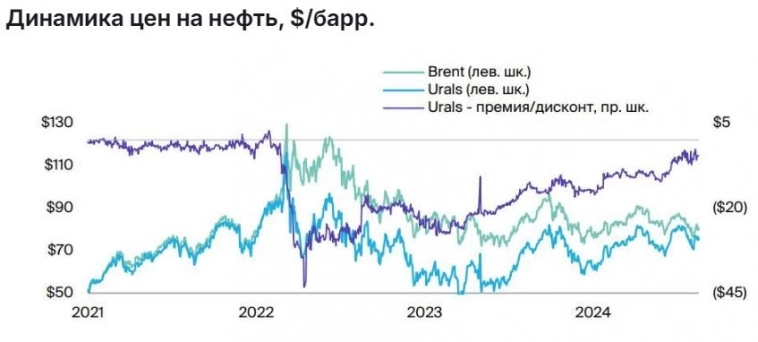 Полагаем что нефть Brent закрепится вблизи $80/барр. во 2П24 г. и весь 25 г. - БКС Мир инвестиций