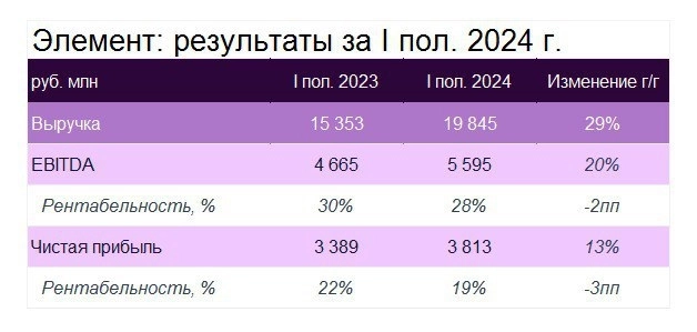 Результаты Элемента подтверждают позитивные тренды на рынке российской микроэлектроники, мы считаем бумаги привлекательными для долгосрочного инвестора - Мои Инвестиции