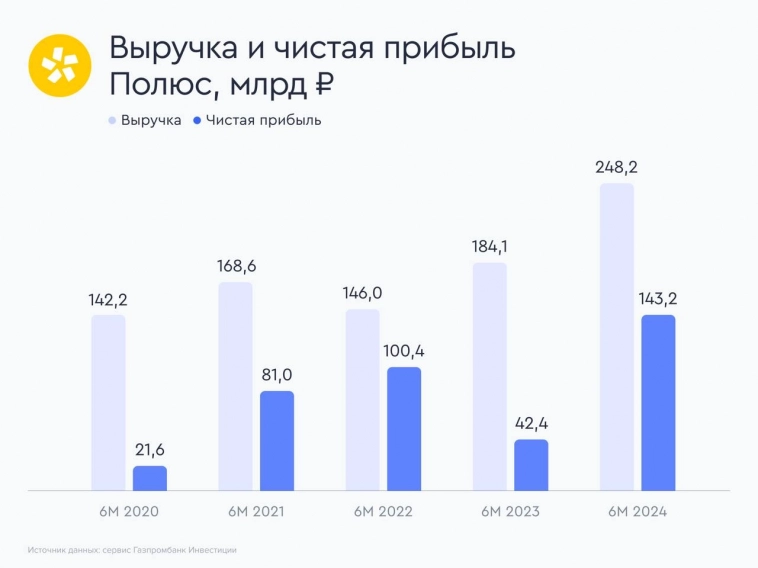 Снижение долговой нагрузки Полюса позволит вернуться к выплате дивидендов в будущем, которые могут составить ~950 ₽ за 2024 г. (ДД 7 %) - Газпромбанк Инвестиции