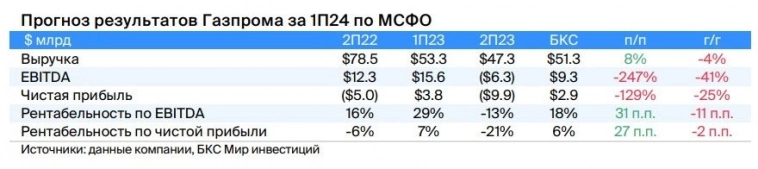 Мы ожидаем слабые результаты Газпрома за 1П24 г.: снижение чистой прибыли на 25 % г/г и EBITDA на 41 % г/г - БКС Мир инвестиций Мы ожидаем слабые результаты Газпрома за 1П24 г.: снижение чистой прибыли на 25 % г/г и EBITDA на 41 % г/г - БКС Мир инвестиций