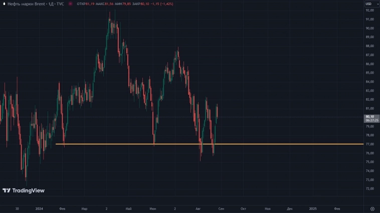 Goldman Sachs понизил свой прогноз по средней стоимости нефти марки Brent в 2025 г. с $82 до $77 за баррель