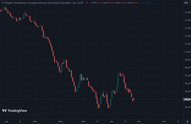 Ближайшей среднесрочной целью по индексу RGBI выступают минимумы года в районе 103 п. - ПСБ