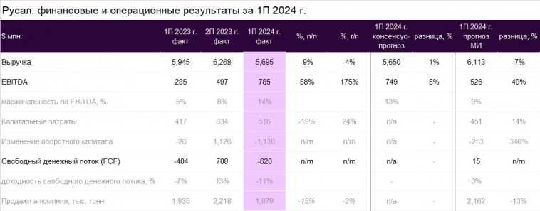 Сохраняем позитивный взгляд на Русал, акции торгуются с мультипликатором EV/EBITDA 12M 4.2х, генерируя ~15 % доходности FCF на год вперёд - Мои Инвестиции