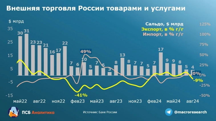 Мы видим негативный сигнал для курса рубля в сокращении экспорта, наш таргет на конец года 13-13,5 руб. за юань и 92-95 руб. за доллар - ПСБ Мы видим негативный сигнал для курса рубля в сокращении экспорта, наш таргет на конец года 13-13,5 руб. за юань и 92-95 руб. за доллар - ПСБ