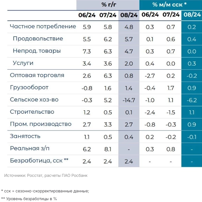 По нашим оценкам, прирост ВВП в августе замедлился с 3.5% г/г в июле до 3.2% г/г, что не является достаточным для стабилизации инфляции - Росбанк По нашим оценкам, прирост ВВП в августе замедлился с 3.5% г/г в июле до 3.2% г/г, что не является достаточным для стабилизации инфляции - Росбанк