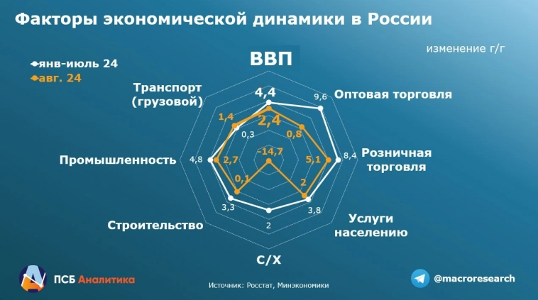 Экономика остывает не только за счет ограничения предложения, но и за счет охлаждения спроса, это может говорить о том, что предел ужесточения ДКП, вероятно, близок - ПСБ