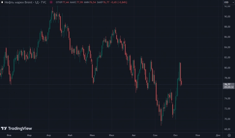 Фундаментальные факторы поддержат Brent в диапазоне $75–85 за баррель, а Urals — $65–75 до конца 2024 г. - УК Первая Фундаментальные факторы поддержат Brent в диапазоне $75–85 за баррель, а Urals — $65–75 до конца 2024 г. - УК Первая