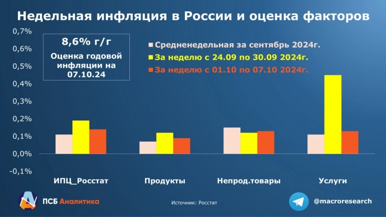 Повышаем прогноз по инфляции на конец года с 7-7,5% до 7,5-8%, пока не видим аргументов для ЦБ не повышать ставку в октябре - ПСБ