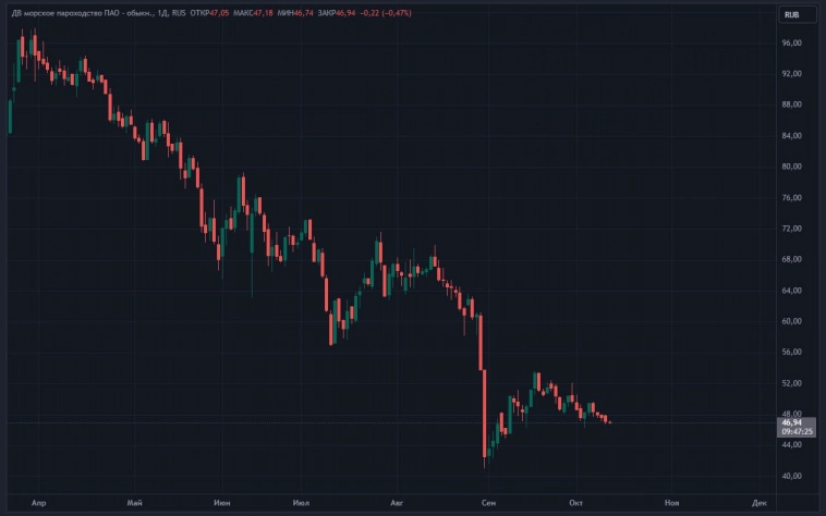 Инвестиционная компания АКБФ открыла торговую идею покупать акции ДВМП с целью 87,99 ₽ на горизонте 1 год (апсайд 87%)