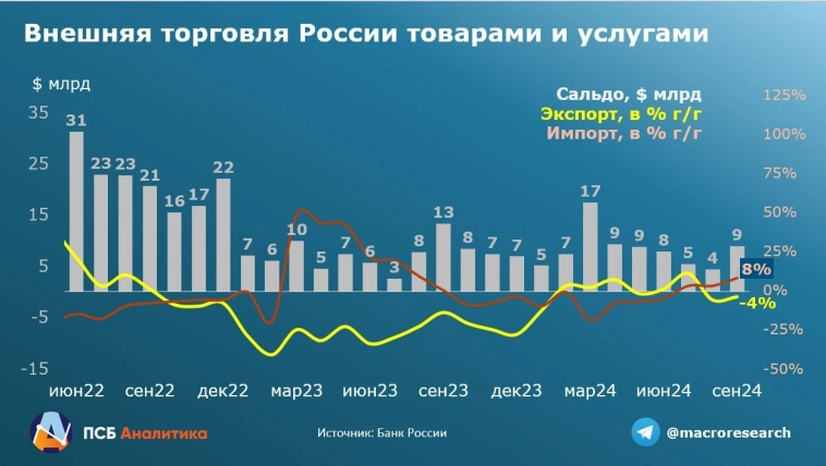 Профицит внешней торговли позволяет ожидать относительно стабильного курса рубля, на конец года ждем 95-100₽ за доллар и 13,5-14 за юань - ПСБ