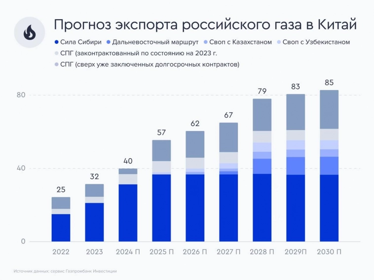 К 2030 году экспорт российского газа в Китай может удвоиться - Газпромбанк Инвестиции