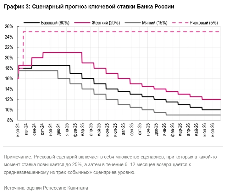 Мы ожидаем повышения ставки до 20% на заседании в пятницу, но отмечаем риск повышения до 21%. В любом из этих вариантов ждём сохранения жёсткой риторики регулятора — Ренессанс Капитал