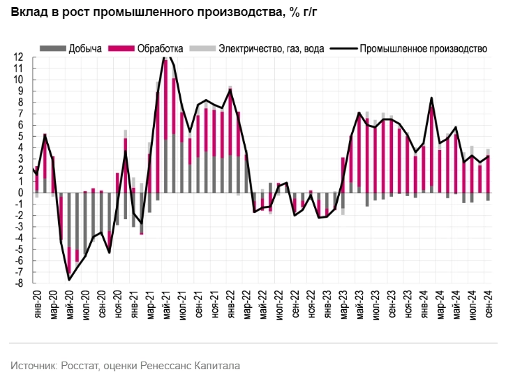 Показатели реального сектора экономики по-прежнему остаются на уровнях, позволяющих Банку России комфортно продолжать ужесточение ДКП - Ренессанс Капитал