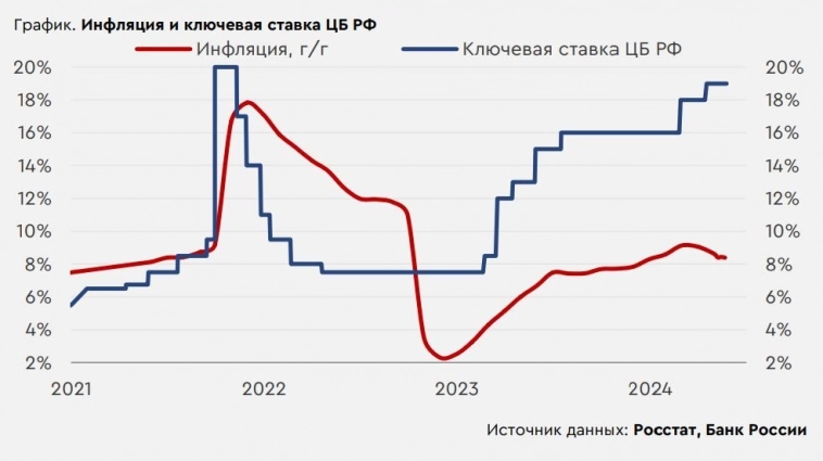 Инфляция продолжает значимо превышать целевые уровни, что напоминает о рисках увидеть ключевую ставку в 21% за 2 оставшихся в этом году заседания - Банк Санкт-Петербург