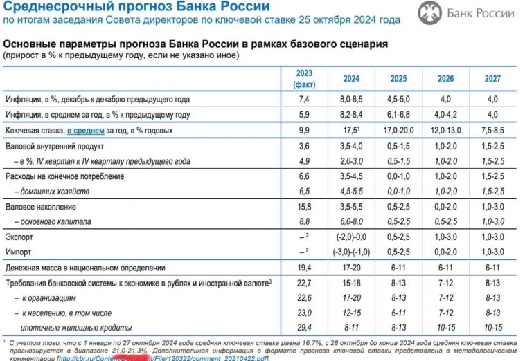 Прогноз средней ставки c 28 октября до конца года (21.0-21.3%) означает, что на заседании 20 декабря ставка может быть вновь поднята до 22-23% - ЦентроКредит