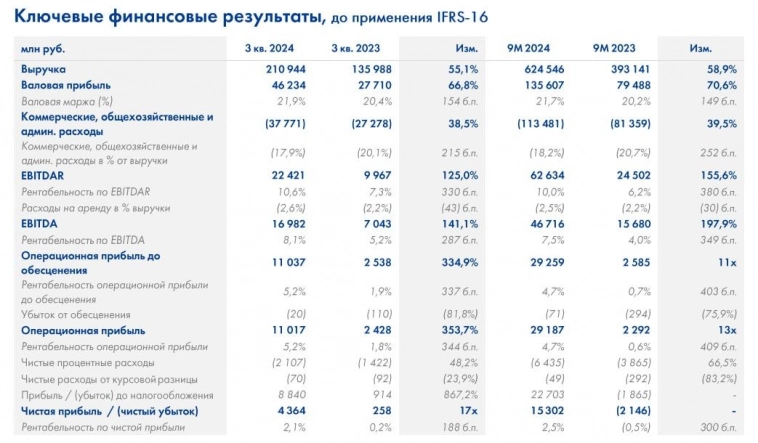 Мы по-прежнему видим справедливую оценку Ленты даже при текущей высокой ставке на уровне 1700 ₽ (+70% с текущих) - ИФК Солид Мы по-прежнему видим справедливую оценку Ленты даже при текущей высокой ставке на уровне 1700 ₽ (+70% с текущих) - ИФК Солид