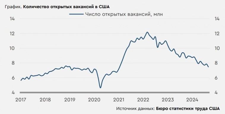 Трудовая статистика в США указывает на постепенную нормализацию ситуации, что может являться аргументом для более мягких действий ФРС - Банк Санкт-Петербург